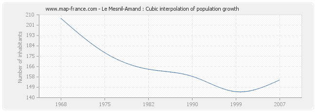 Le Mesnil-Amand : Cubic interpolation of population growth